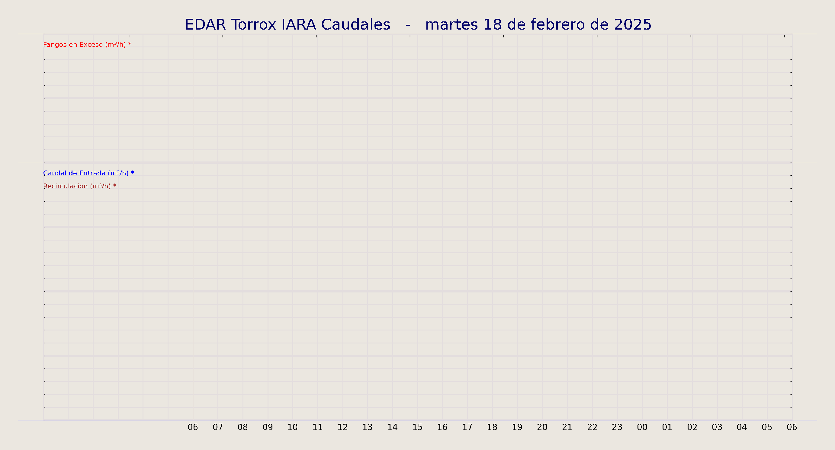 ../../imagenes/vid/2025/EDAR Torrox IARA Caudales/2025-02-18 EDAR Torrox IARA Caudales.png